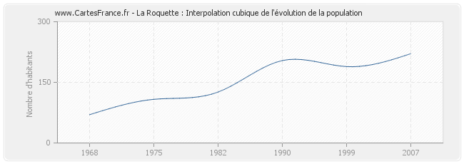 La Roquette : Interpolation cubique de l'évolution de la population